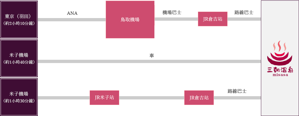 搭乘飛機